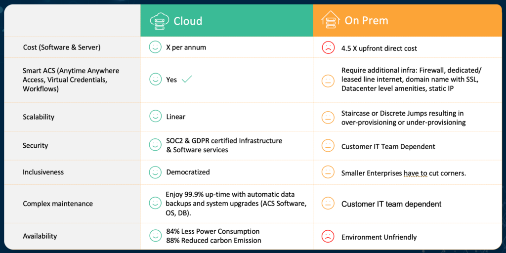 Cloud vs On-prem